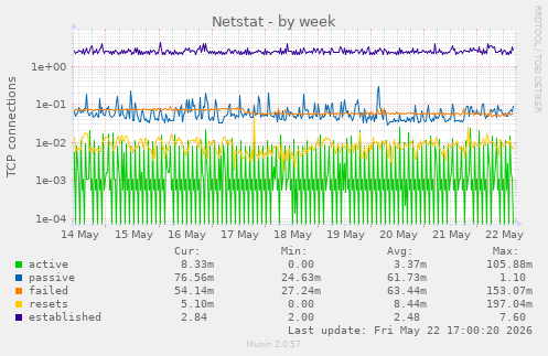 Netstat