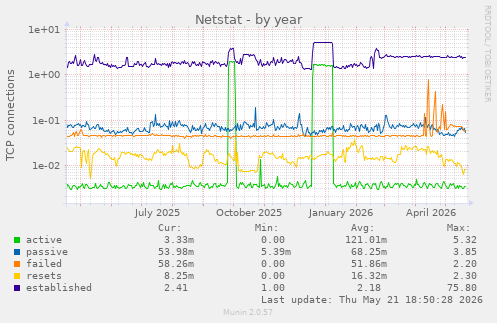 Netstat