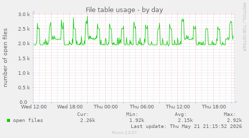 File table usage