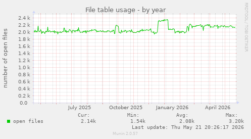 File table usage
