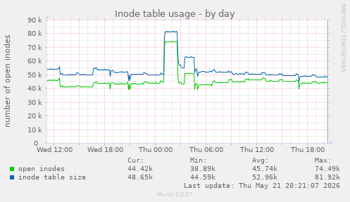 Inode table usage