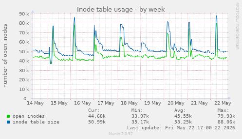 Inode table usage