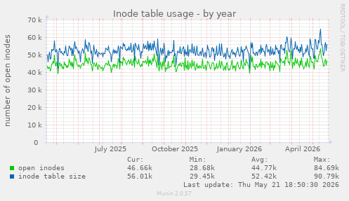 Inode table usage
