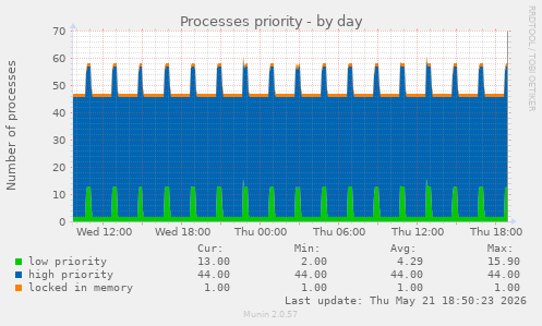 Processes priority