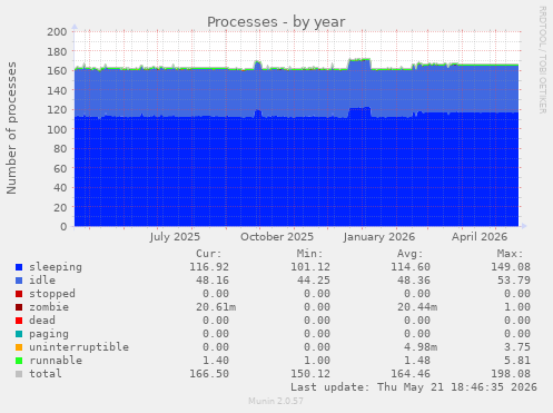 Processes