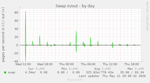 Swap in/out