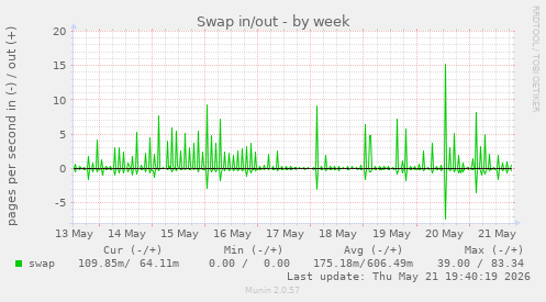 Swap in/out