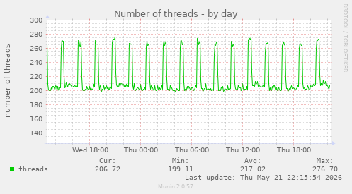 Number of threads