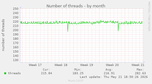 Number of threads