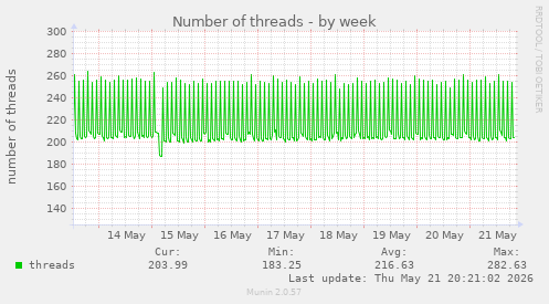 Number of threads