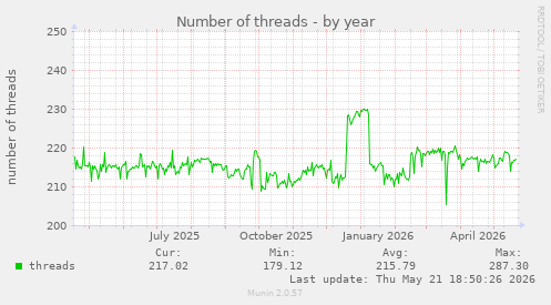 Number of threads