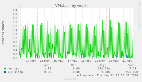 weekly graph