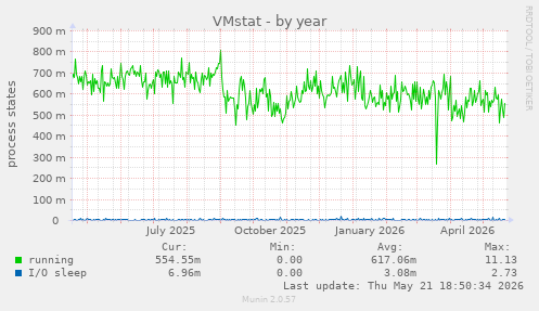 VMstat