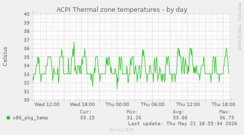 ACPI Thermal zone temperatures