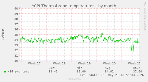 ACPI Thermal zone temperatures
