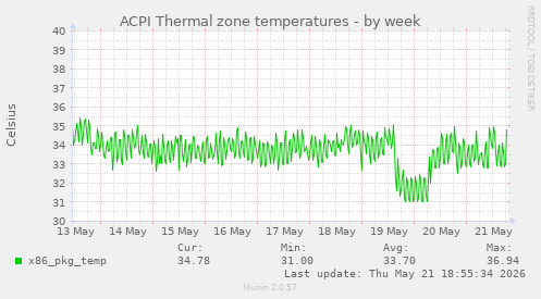 ACPI Thermal zone temperatures