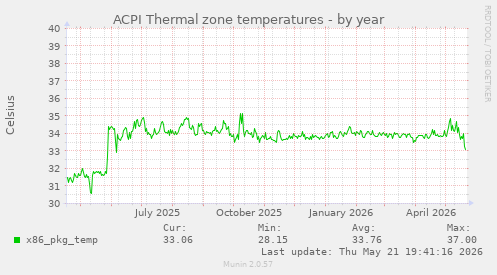 ACPI Thermal zone temperatures
