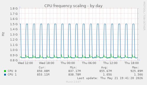 CPU frequency scaling