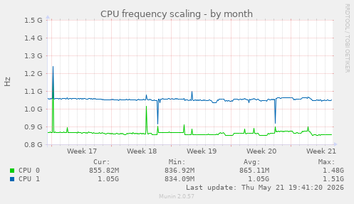 CPU frequency scaling