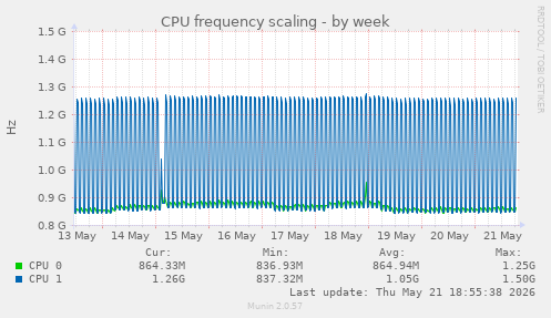 CPU frequency scaling