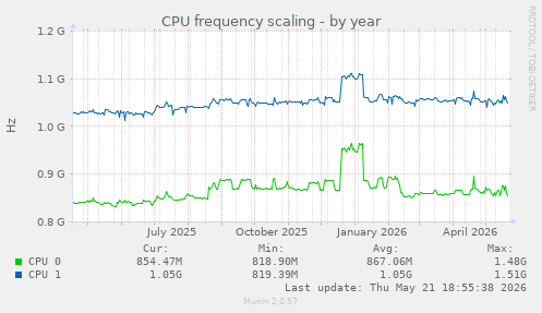 CPU frequency scaling