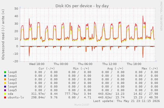 Disk IOs per device