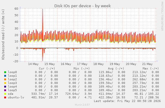 Disk IOs per device