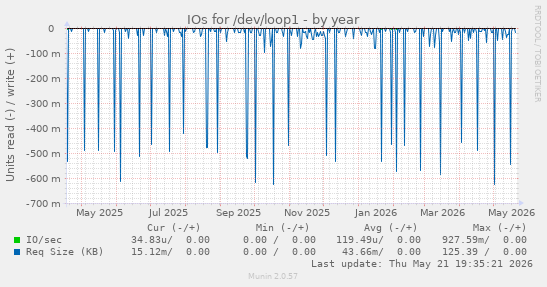 yearly graph