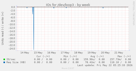weekly graph