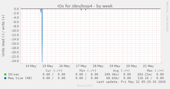 weekly graph