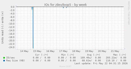 weekly graph