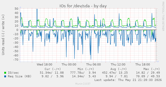 daily graph