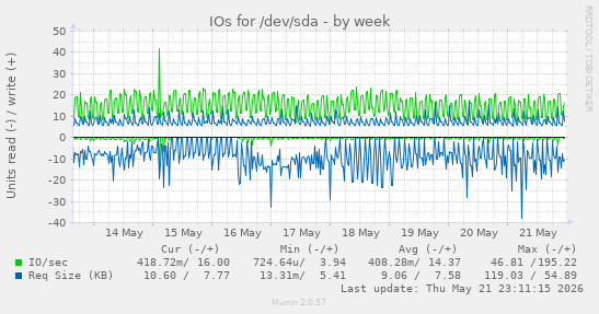weekly graph