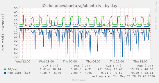 daily graph
