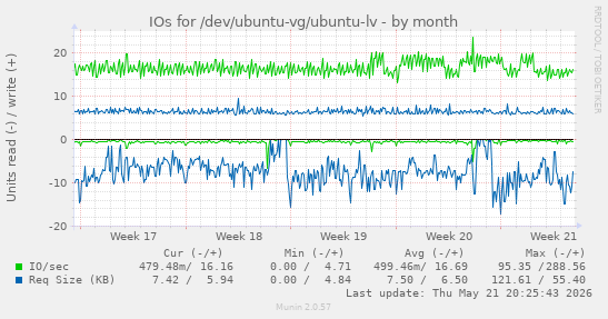 monthly graph