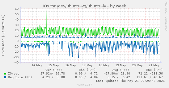 weekly graph