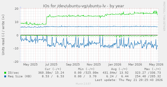 yearly graph