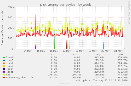 Disk latency per device