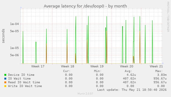 Average latency for /dev/loop0