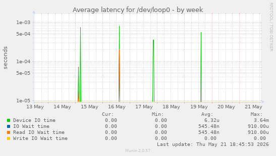 Average latency for /dev/loop0