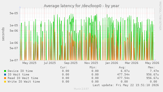 Average latency for /dev/loop0
