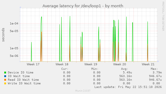 Average latency for /dev/loop1
