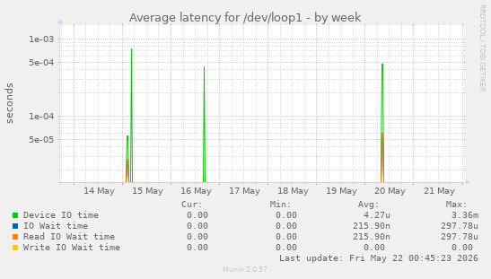 Average latency for /dev/loop1