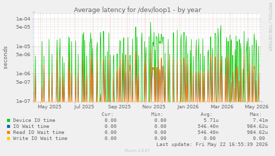 Average latency for /dev/loop1