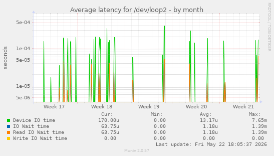 Average latency for /dev/loop2