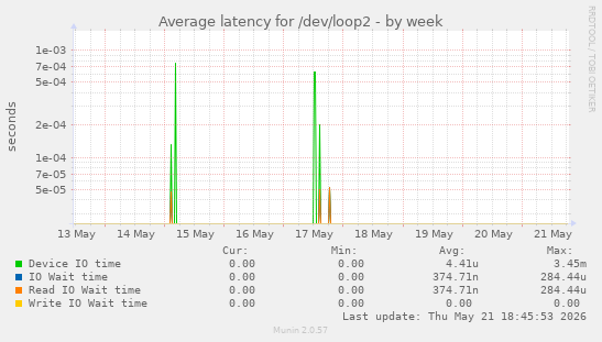 Average latency for /dev/loop2