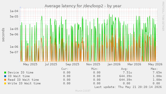 Average latency for /dev/loop2