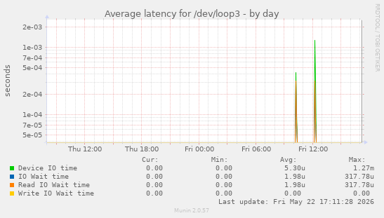 Average latency for /dev/loop3