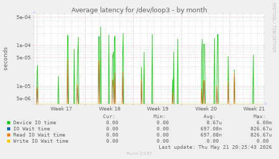 Average latency for /dev/loop3