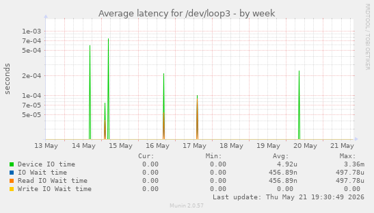 Average latency for /dev/loop3